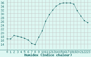 Courbe de l'humidex pour Blois (41)