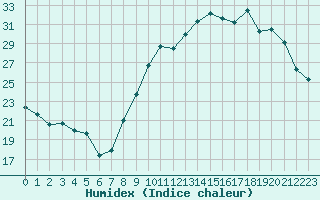 Courbe de l'humidex pour Pau (64)