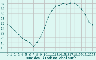 Courbe de l'humidex pour Brive-Laroche (19)