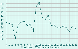 Courbe de l'humidex pour Barcelona