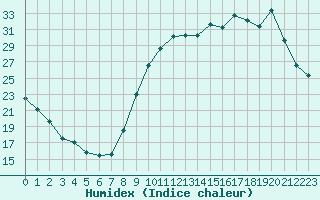 Courbe de l'humidex pour Combs-la-Ville (77)