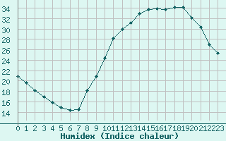 Courbe de l'humidex pour Issoire (63)