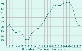 Courbe de l'humidex pour Vic-en-Bigorre (65)