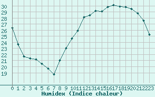 Courbe de l'humidex pour Bussy (60)