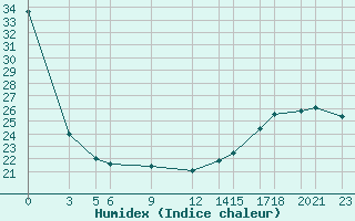 Courbe de l'humidex pour London Cs