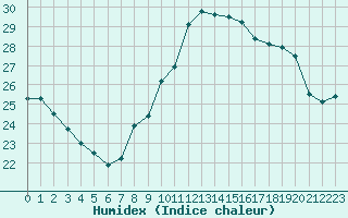 Courbe de l'humidex pour Six-Fours (83)