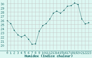 Courbe de l'humidex pour Corsept (44)