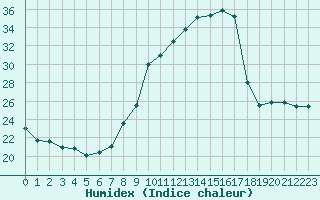 Courbe de l'humidex pour Salon-de-Provence (13)
