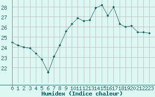 Courbe de l'humidex pour Mouthoumet (11)