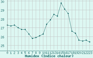 Courbe de l'humidex pour Pointe de Chassiron (17)