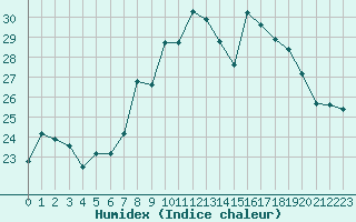 Courbe de l'humidex pour Cagnano (2B)