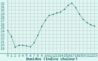 Courbe de l'humidex pour Avord (18)