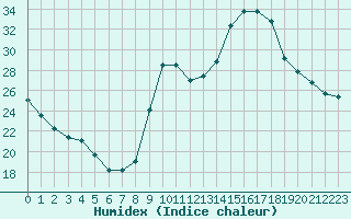 Courbe de l'humidex pour Kernascleden (56)