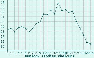 Courbe de l'humidex pour Porquerolles (83)