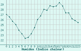 Courbe de l'humidex pour Ile du Levant (83)