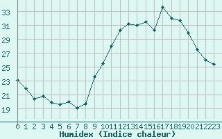 Courbe de l'humidex pour Gourdon (46)