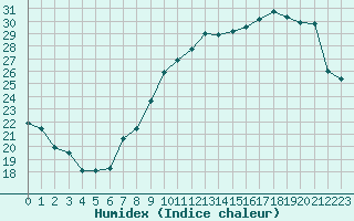 Courbe de l'humidex pour Strasbourg (67)