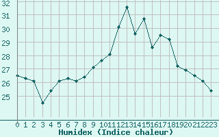 Courbe de l'humidex pour La Rochelle - Aerodrome (17)