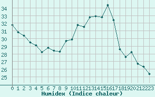 Courbe de l'humidex pour Orschwiller (67)