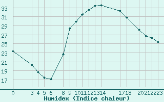 Courbe de l'humidex pour El Oued