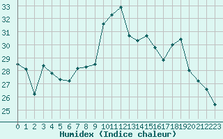 Courbe de l'humidex pour Alistro (2B)