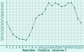 Courbe de l'humidex pour Bziers Cap d'Agde (34)