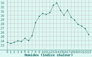 Courbe de l'humidex pour Cap Corse (2B)