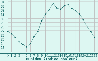 Courbe de l'humidex pour Aix-la-Chapelle (All)