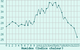 Courbe de l'humidex pour Gibraltar (UK)