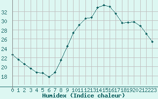 Courbe de l'humidex pour Saint-Nazaire-d'Aude (11)