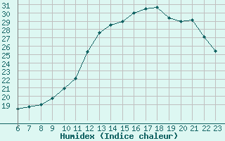 Courbe de l'humidex pour Colmar-Ouest (68)