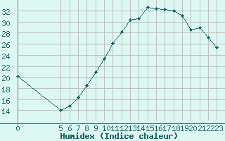 Courbe de l'humidex pour Lorient (56)