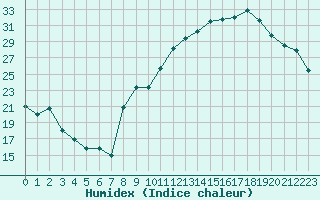 Courbe de l'humidex pour Chartres (28)