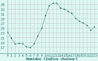 Courbe de l'humidex pour Marsillargues (34)