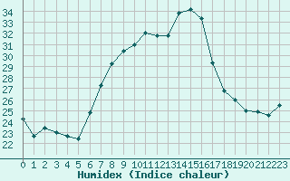 Courbe de l'humidex pour Lahr (All)