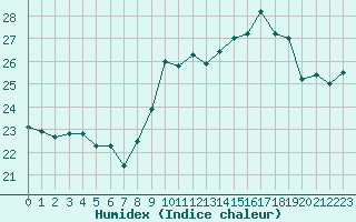 Courbe de l'humidex pour Leucate (11)