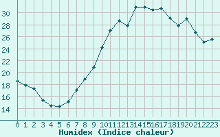 Courbe de l'humidex pour Bziers Cap d'Agde (34)