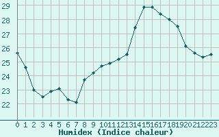 Courbe de l'humidex pour Cazaux (33)