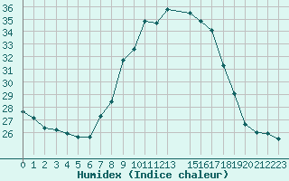 Courbe de l'humidex pour Lisbonne (Po)