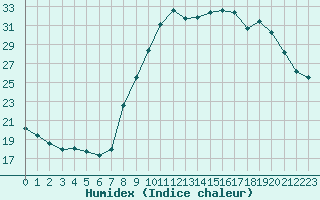 Courbe de l'humidex pour Murs (36)