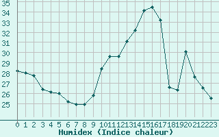 Courbe de l'humidex pour Clermont-Ferrand (63)