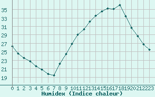 Courbe de l'humidex pour Saint-Quentin (02)