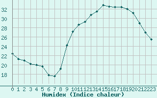 Courbe de l'humidex pour Melun (77)