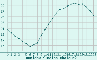 Courbe de l'humidex pour Le Perreux-sur-Marne (94)