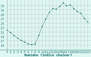 Courbe de l'humidex pour Eygliers (05)