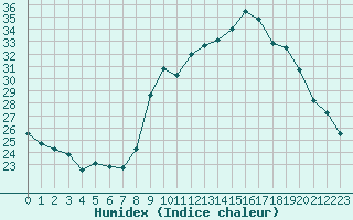 Courbe de l'humidex pour Cavalaire-sur-Mer (83)