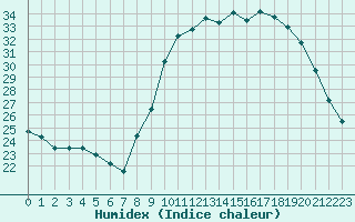 Courbe de l'humidex pour Mouthoumet (11)