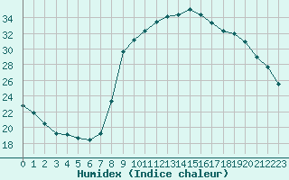 Courbe de l'humidex pour Nmes - Courbessac (30)