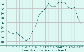 Courbe de l'humidex pour Blois (41)