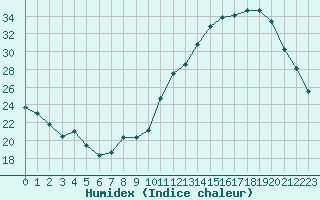 Courbe de l'humidex pour Treize-Vents (85)